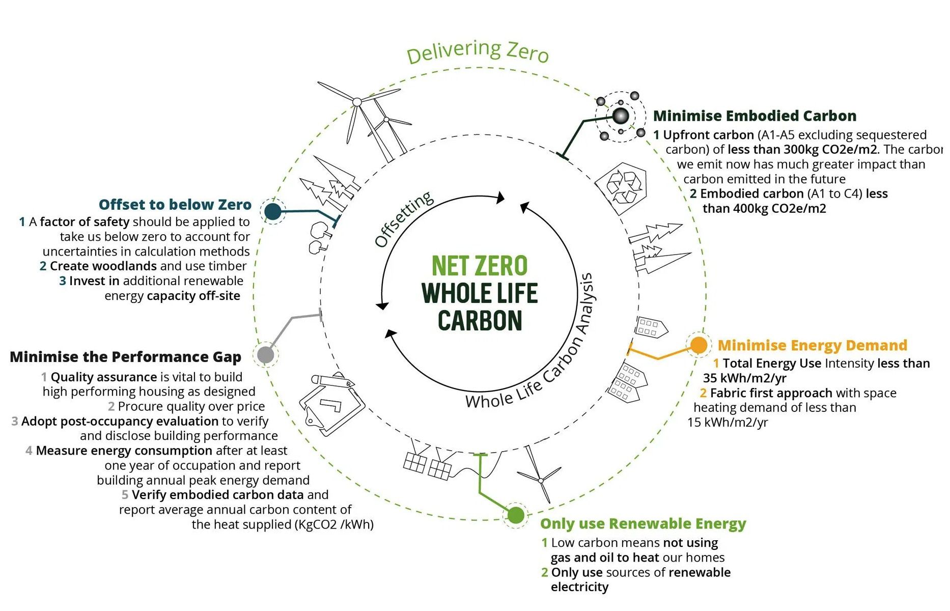 How to Deliver Zero-Carbon Homes